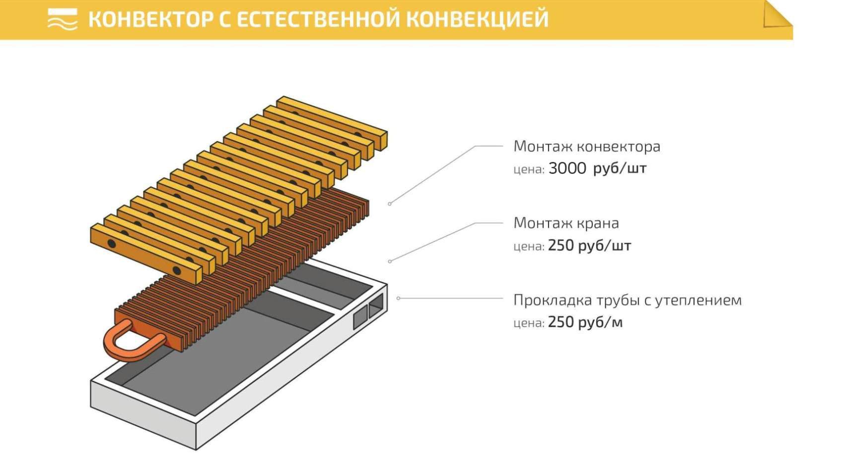 Монтаж и подключение конвекторов отопления в Санкт-Петербурге - Инженерные  Системы